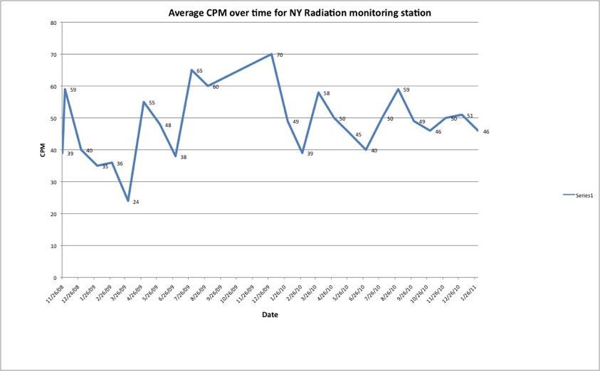 Average CPM over time